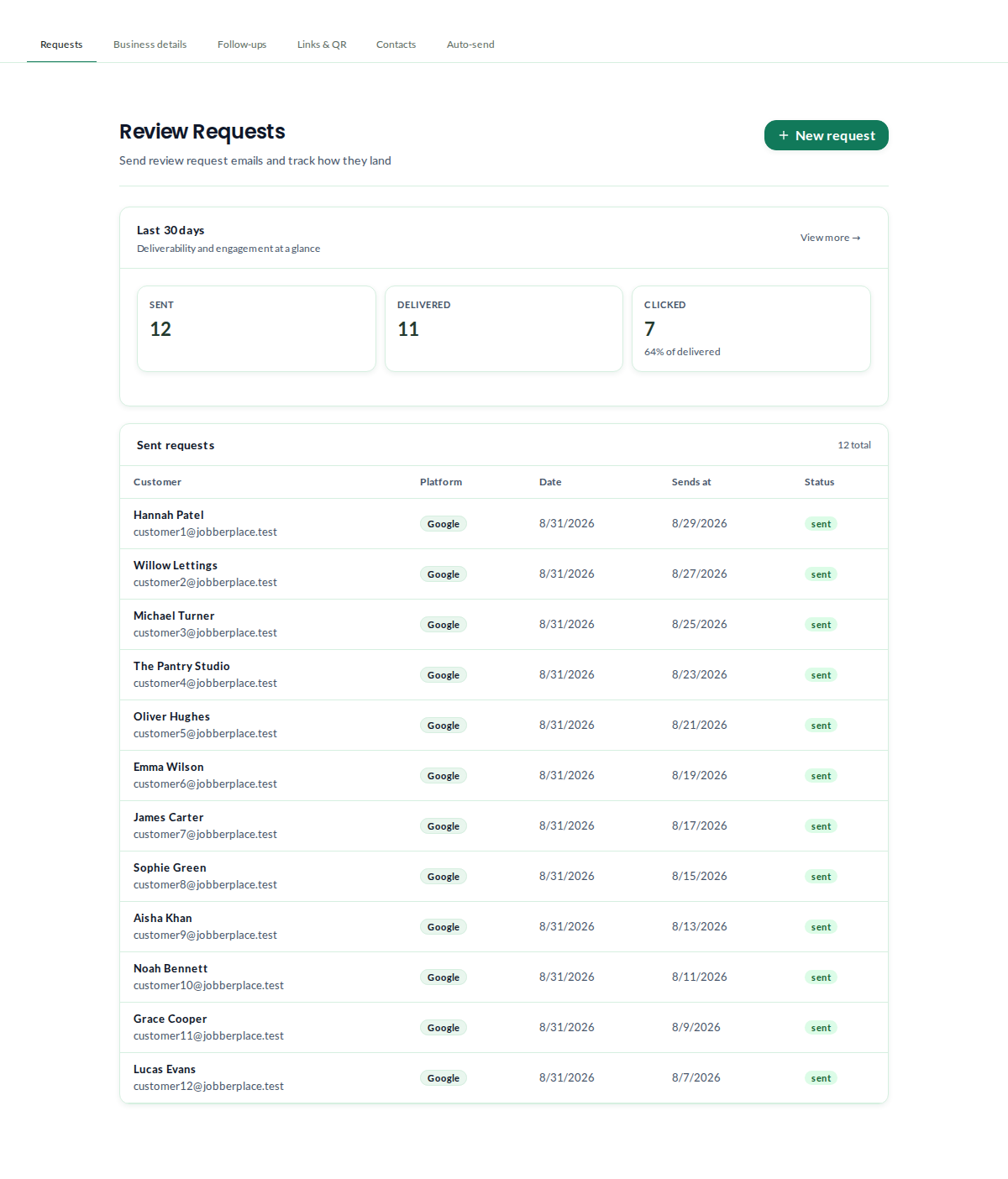 Review request delivery dashboard showing sent, delivered and clicked customer requests
